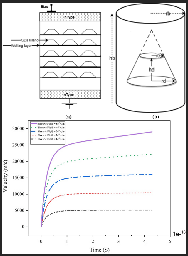 Modeling And Characterization Of Carrier Mobility For Truncated Conical