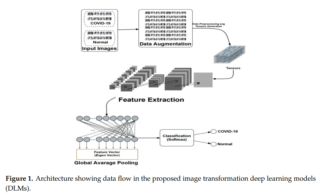 Deploying Machine And Deep Learning Models For Efficient Data-augmented ...